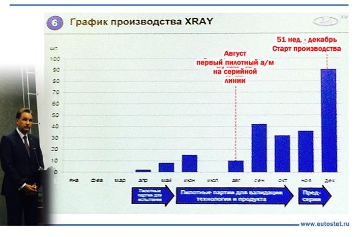 АвтоВАЗ начнет производство LADA XRAY 15 декабря и планирует произвести в 2015 году около 5 тысяч LADA Vesta