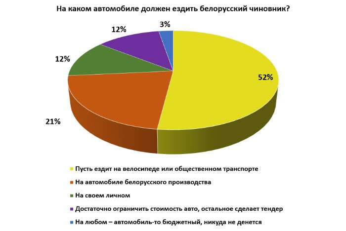 Должностному лицу все должны? Люди не хотят оплачивать чиновникам даже белорусские машины