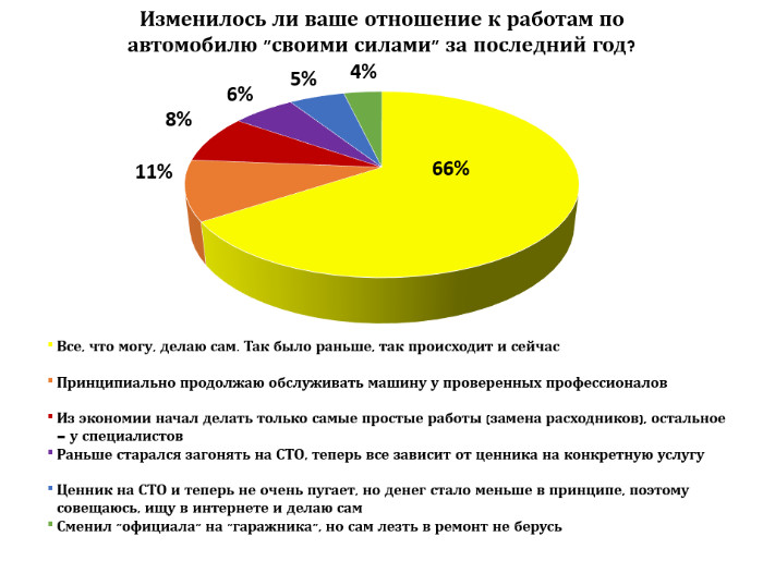 Чем готовы поступиться белорусы в кризис. По ремонту принципиальных больше, чем по техосмотру