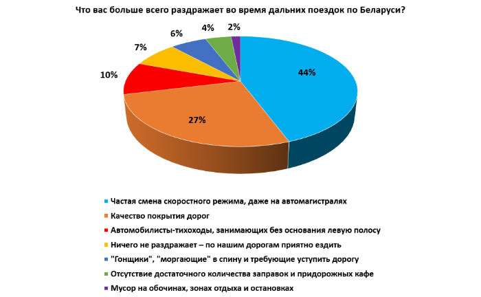 Четыре года с камерами, три - с BelToll, два - с госпошлиной. А где удовольствие от дорог?
