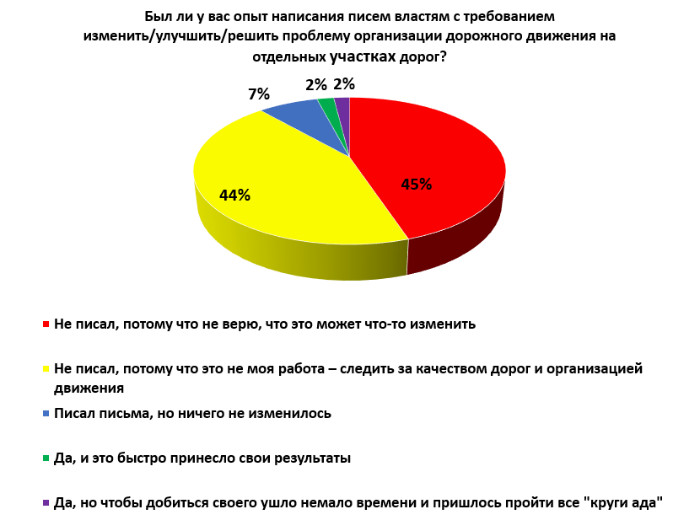 Не верит и не хочет что-то делать большинство