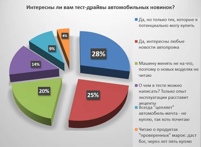 Мнение большинства о тестах новых авто: