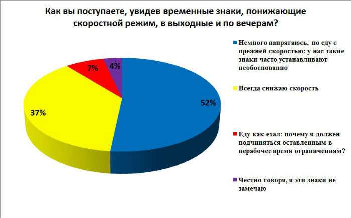 Желтый цвет - доверия нет. Почему автомобилисты игнорируют временные знаки