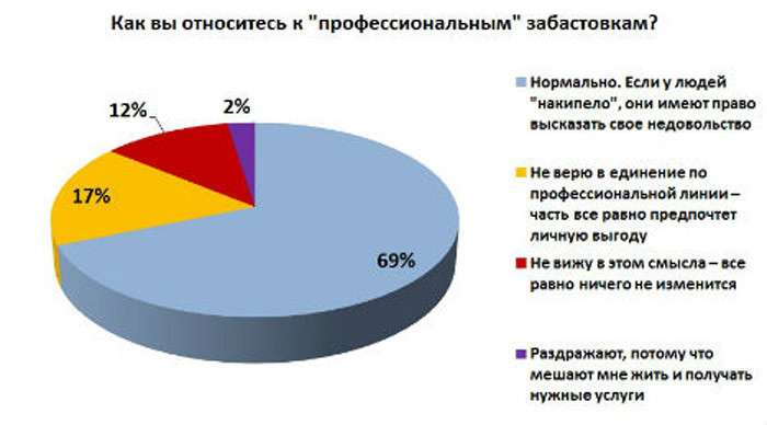 Люди готовы понять, но с бастующими