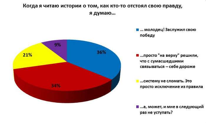 Брешь в чиновничьей непробиваемости - повод для радости или дань сумасшедшим?