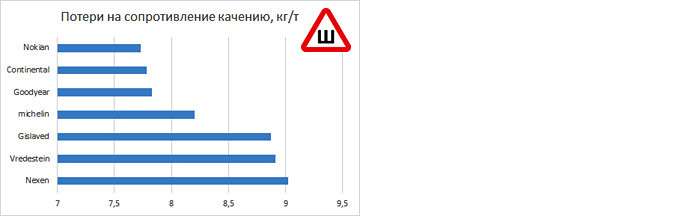 Если не видно разницы, зачем платить больше? Тест четырнадцати зимних шин