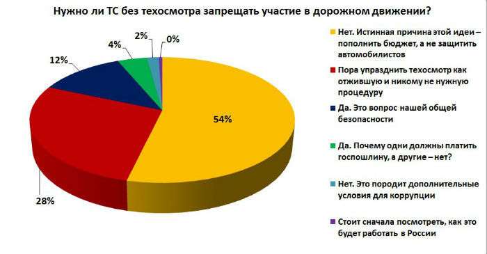 Техосмотр: проблемы не решают, а усугубляют