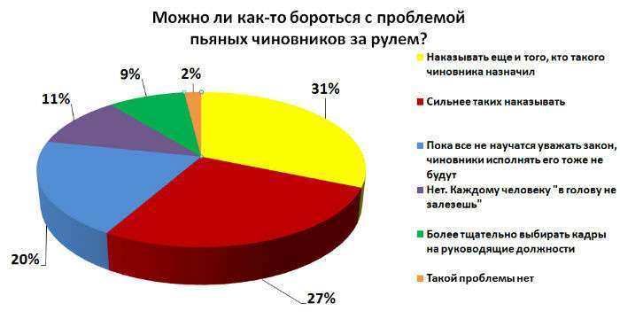 Наказывать, наказывать и еще раз наказывать. Как люди предлагают учить пьяных чиновников за рулем