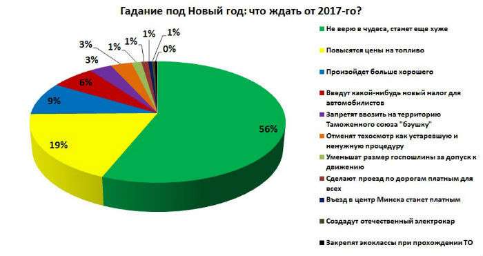 Прогноз на 2017 год от автомобилистов: ничего хорошего не ждем!