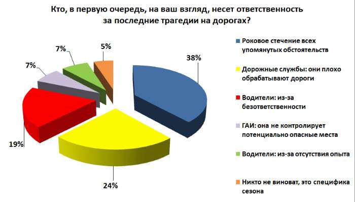 Судьба, дорожники и безответственность водителей. Мы искали виновных в жутких авариях января
