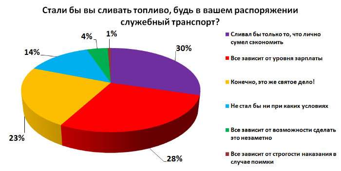 Сливать - это не преступление, уверены водители