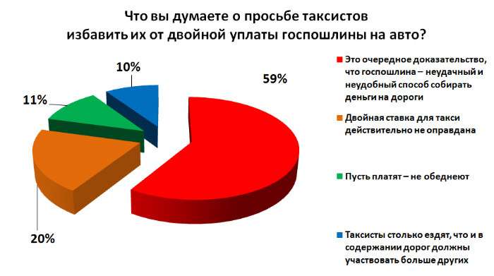 Перспективы госпошлины, против которой таксисты и чиновники