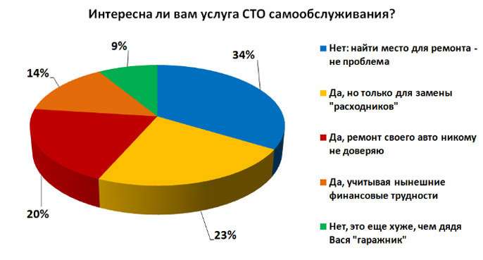 От любви до ненависти: автомобилисты так и не определились насчет СТО самообслуживания
