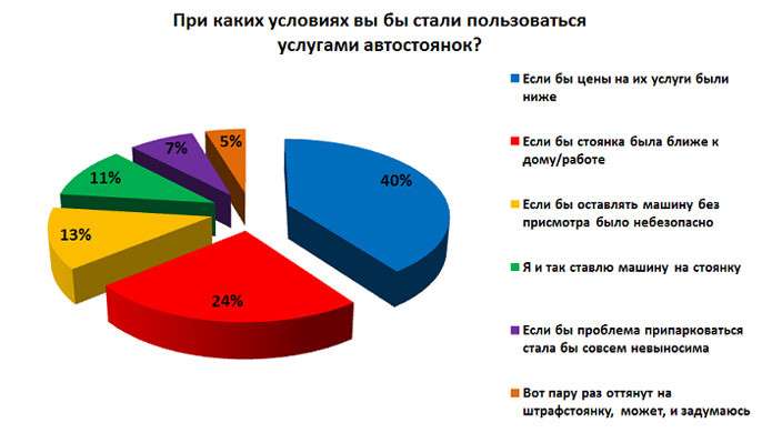 Стояночный тормоз. Почему автомобилисты не едут на стоянки