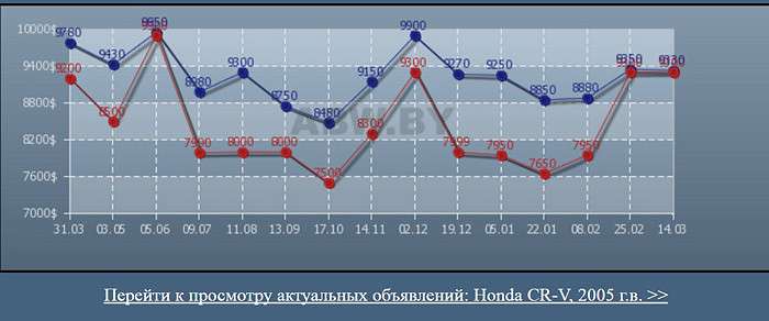 Какой мотор лучше выбрать, чтобы поставить газ на беспроблемную Honda CR-V II?