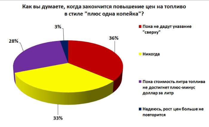 Когда закончится повышение цен на топливо в стиле 