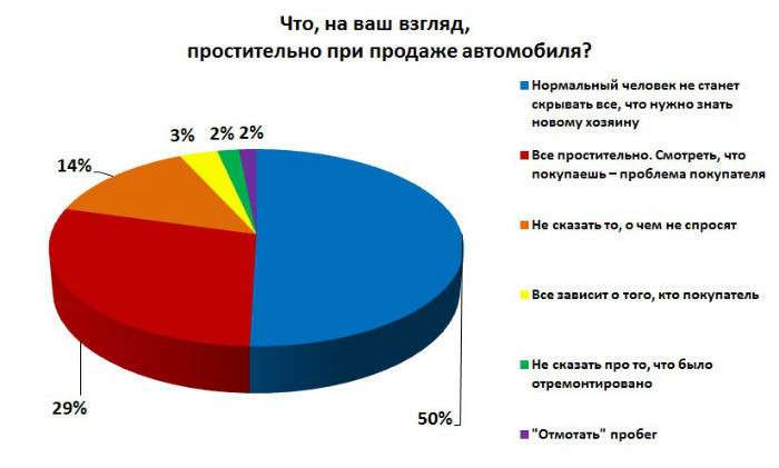 Правда или деньги? Что сегодня выбирают продавцы