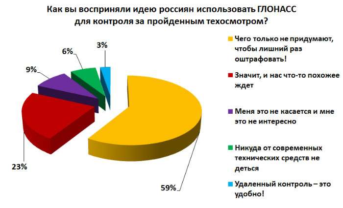 Все силы на борьбу с непройденным техосмотром! Что думают об идее соседей автомобилисты