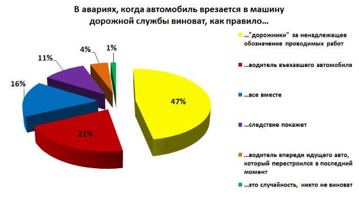Почему водители кивают на дорожников, но остаются виноватыми