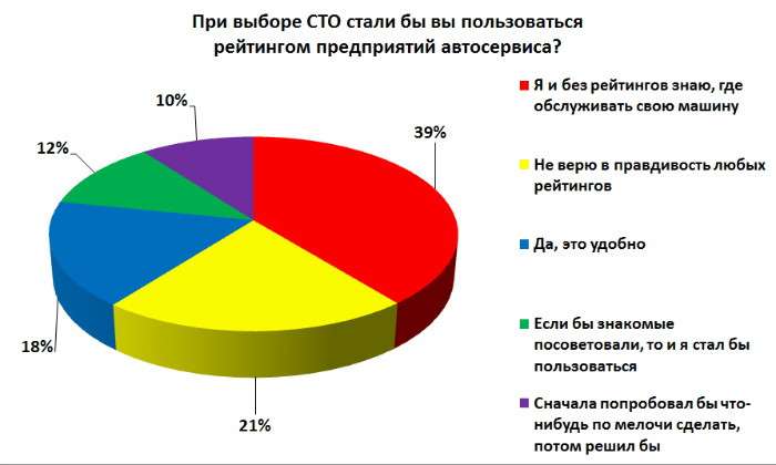 Горбатого могила исправит, или Можно ли рейтингом воспитать СТО