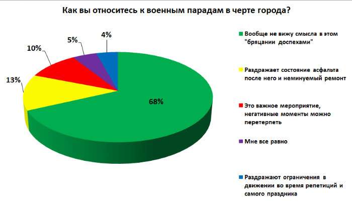 Параду не рады? Две трети автомобилистов не видят смысла в мероприятии