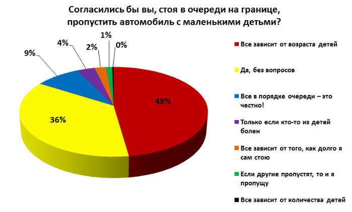 Сами рожали - сами и расхлебывайте? Готовы ли автомобилисты в очереди на границе уступать место машинам с детьми