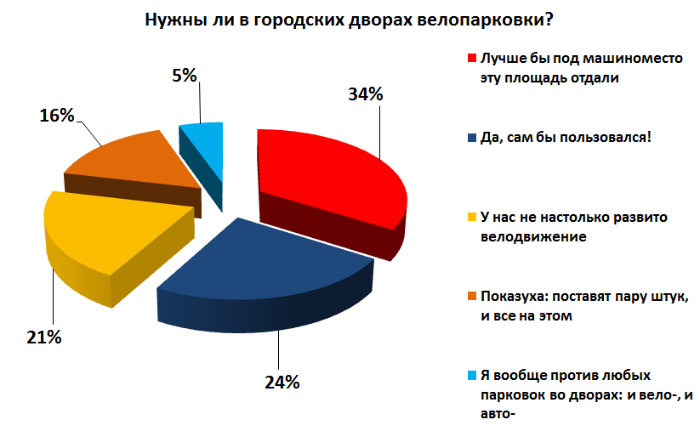 Вас тут не стояло! Автомобилисты не готовы подвинуться для велосипедистов