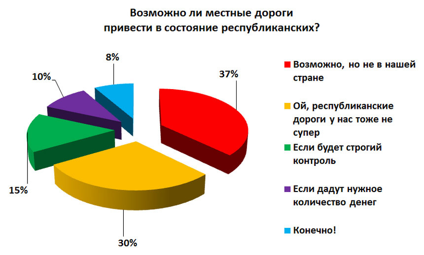 Четверти дорог нужен неотложный ремонт. Как мы докатились до такого?