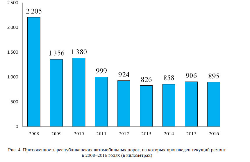 Четверти дорог нужен неотложный ремонт. Как мы докатились до такого?