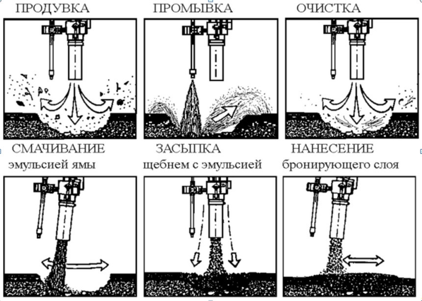 Чем может осуществляться промывка и продувка. Ямочный ремонт струйно-инъекционным методом технология. Струйно-инъекционный метод ямочного ремонта. Струйный инъекционный метод ямочного. Струйно-инъекционная технология.