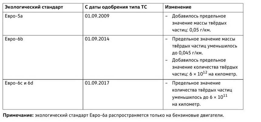 И ты, бензин! Почему сажевый фильтр неизбежен даже для бензиновых машин, и как мы будем с этим жить