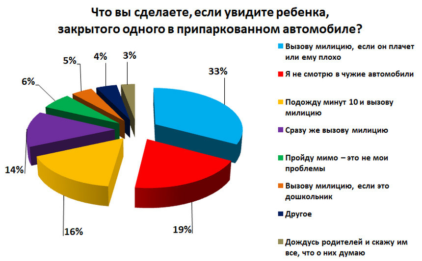 Спаси бог наших детей от таких взрослых. Мы проверили, каково это - сидеть в закрытой машине