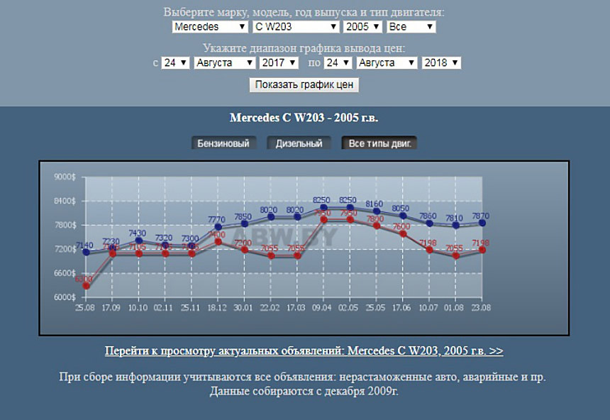 Расследование ABW.BY. Появилась лазейка обойти растаможку авто? Пошлина на ввоз кузовов упала в разы