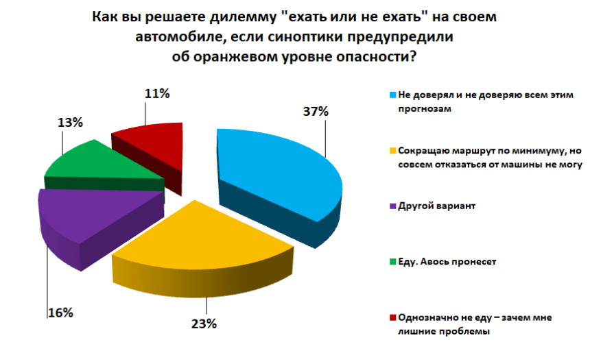 Оранжевое настроение. Внимать или нет предупреждениям о плохих погодных условиях?