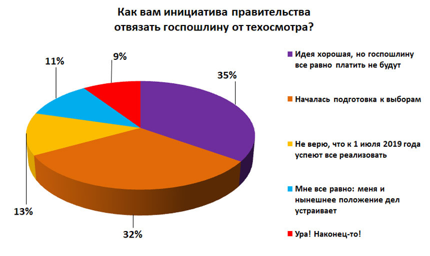 Что за народец! Новой схеме уплаты отвязанной госпошлины рад только каждый десятый