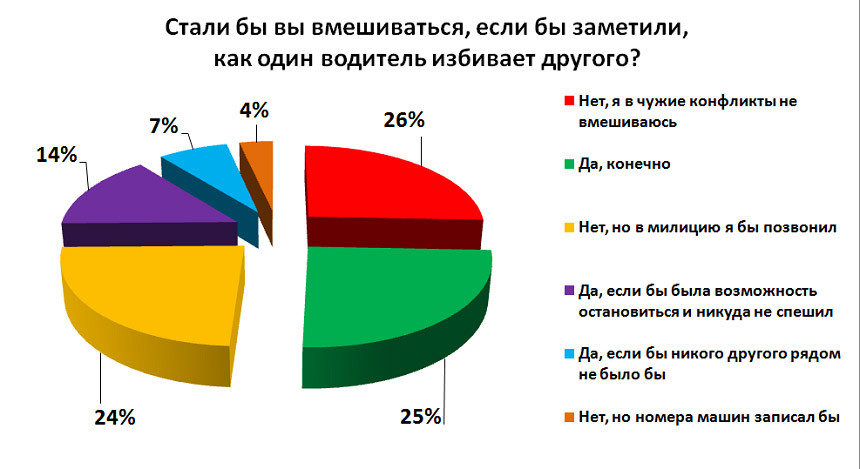 Это дно. Как быть с теми, кто устраивает драки на дорогах?