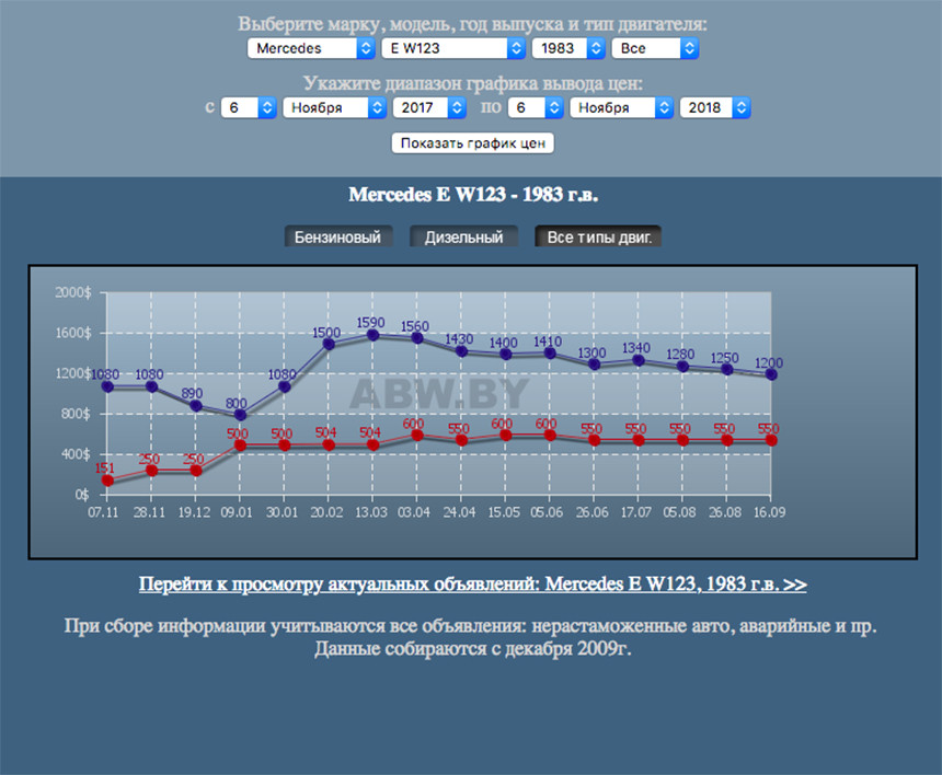 Подержанные автомобили, которые каждый год только дорожают. Ищем 