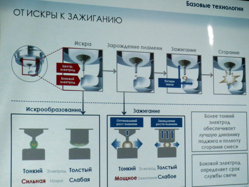 Ставим свечку, но какую?! Что выбрать, когда надо поменять свечи зажигания