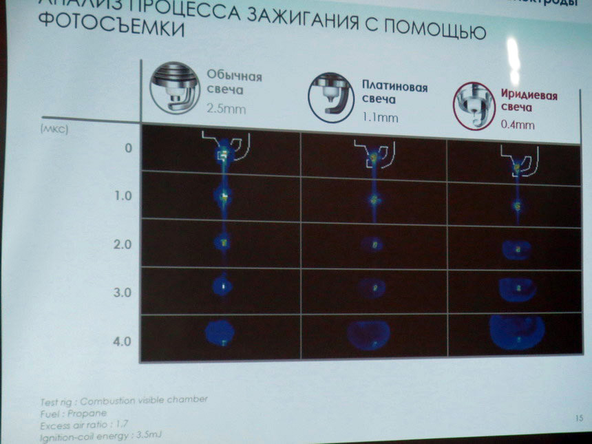 Ставим свечку, но какую?! Что выбрать, когда надо поменять свечи зажигания
