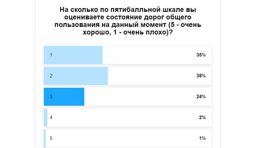Яма, в которую мы все провалимся. Надо ли требовать от профильных организаций заделать дефекты проезжей части?