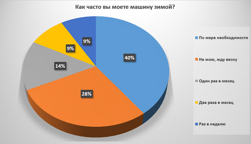 Нет культуры чистоты или дело принципа? В России 23,7 процента автомобилистов не моют машину зимой, в Беларуси - 28 процентов