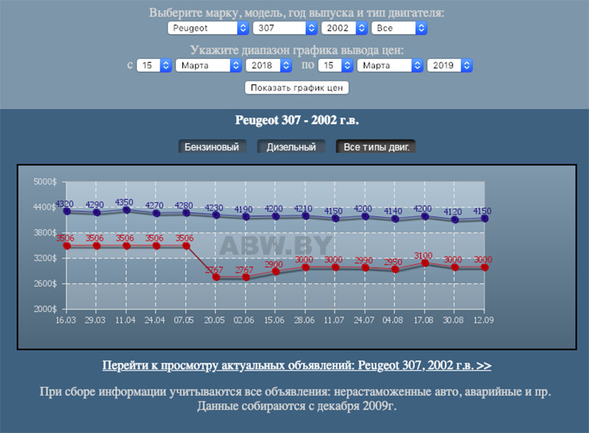 Плохо заводится, багажник не закрывается, толщиномер показывает 1500 микрон. Реально ли найти 