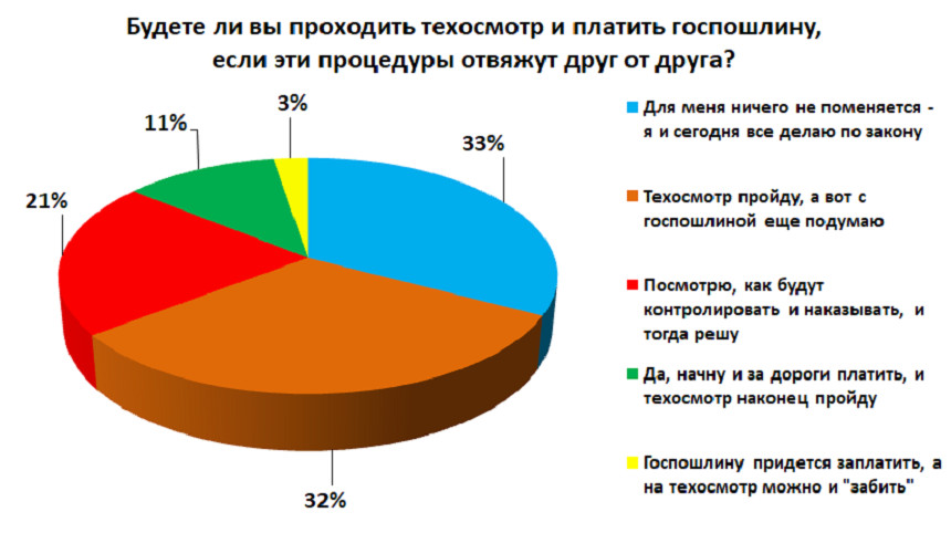 Когда отвяжут дорожный сбор от техосмотра в белоруссии в 2020