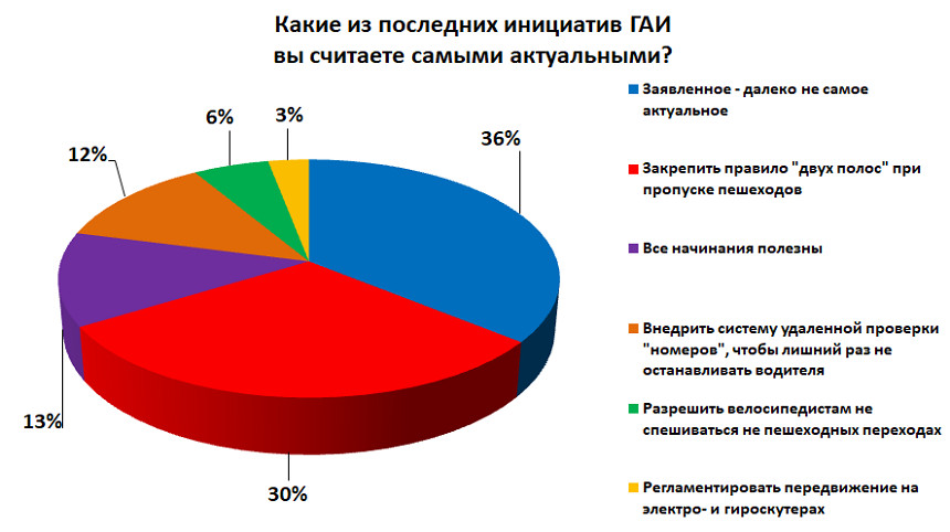 Пока нет стратегии, и правило 