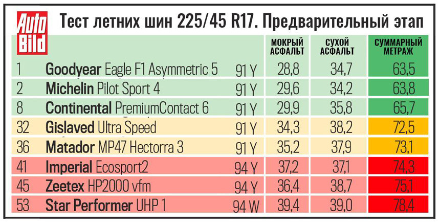 В 2 раза дешевле и всего на 15 процентов хуже! Считаем разницу между дешёвыми и дорогими шинами (+ ВИДЕО)