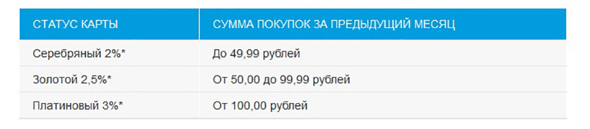 Программа лояльности беларусь. Статусы карты Газпромнефть. Статусы Газпром карты. Карта лояльности Газпромнефть статусы. Статусы Газпромнефть.