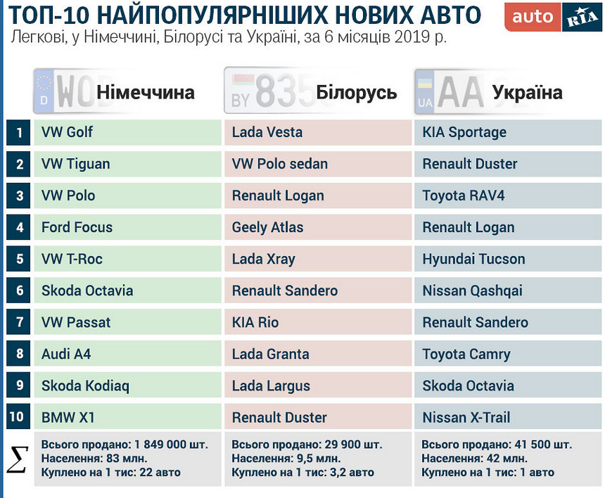 На чем ездят у нас и у них? ТОП-10 самых популярных новых автомобилей в Беларуси, Германии и Украине