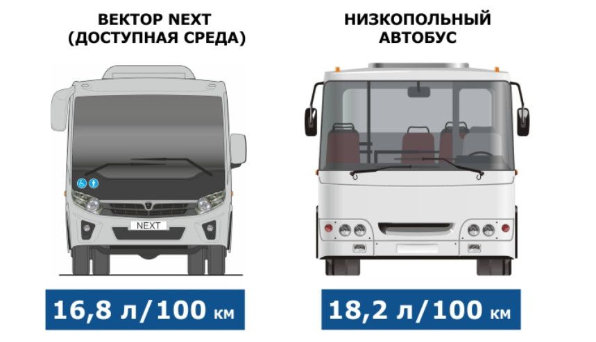 Радиус разворота как у микроавтобуса, а это АВТОБУС - Вектор Next доступная среда!