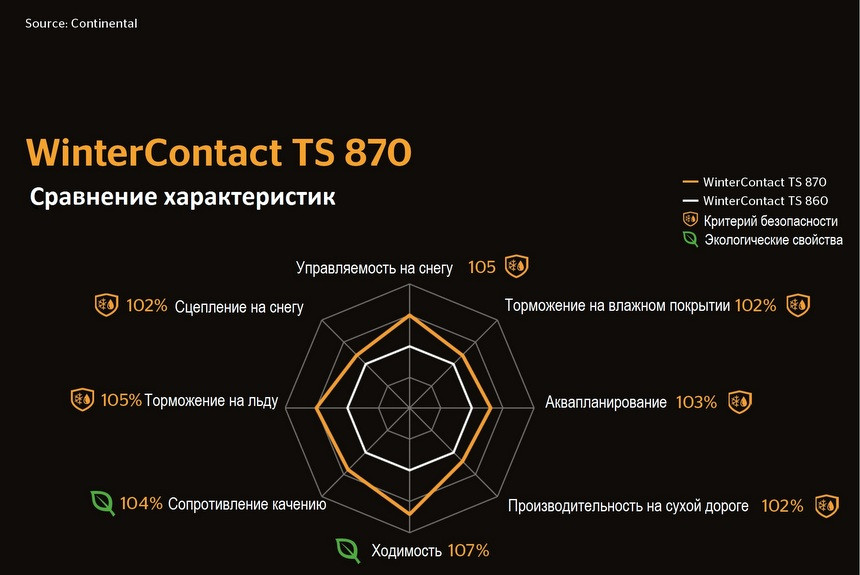 ​Все познается в сравнении. Заполярный тест зимних шин Continental WinterContact TS 870