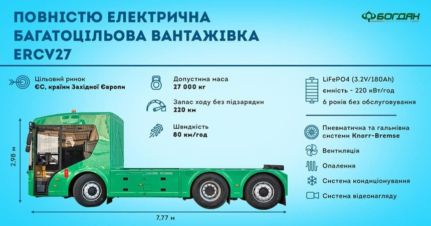 Украинский стартап готовится вывести на рынок электрогрузовик за 16.000 долларов